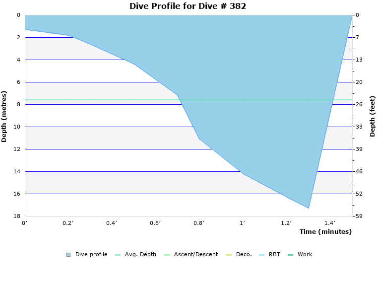 Dive Profile for Dive # 382