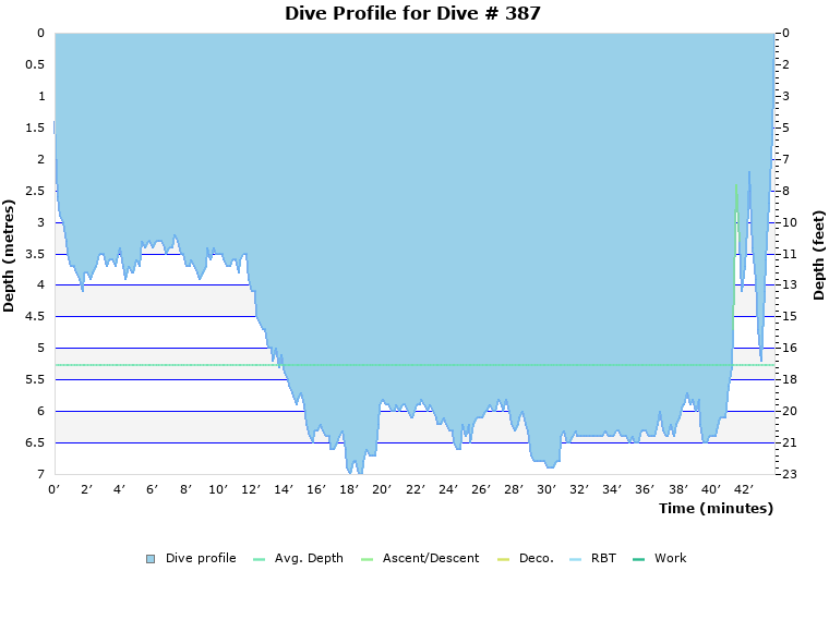 Dive Profile for Dive # 387