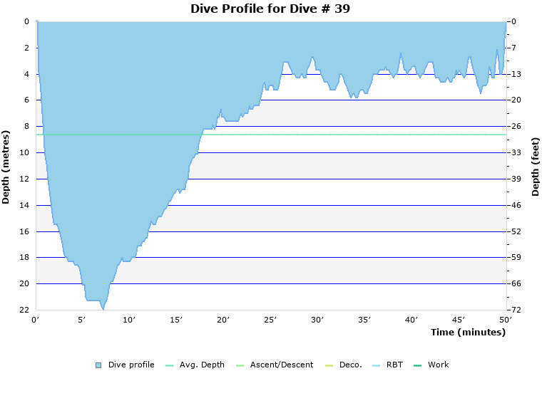 Dive Profile for Dive # 39