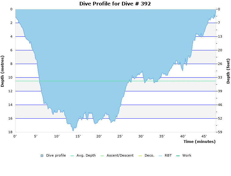 Dive Profile for Dive # 392