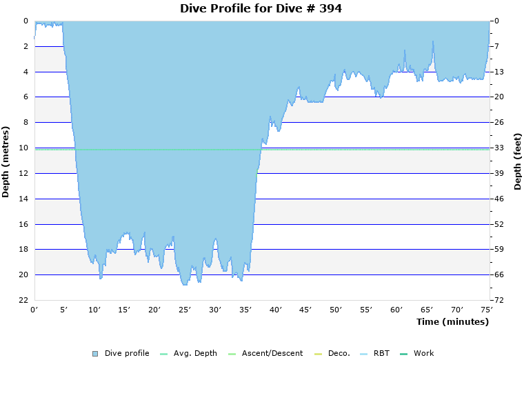 Dive Profile for Dive # 394