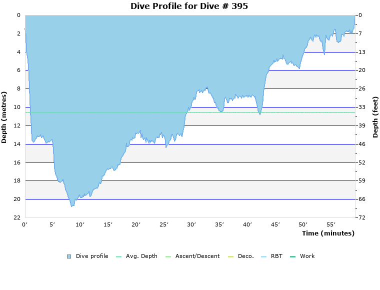 Dive Profile for Dive # 395