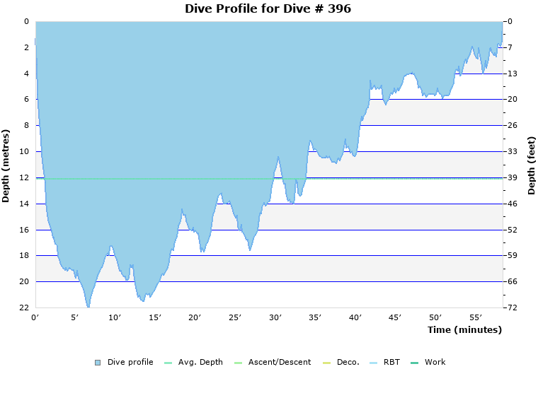 Dive Profile for Dive # 396