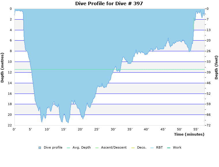Dive Profile for Dive # 397