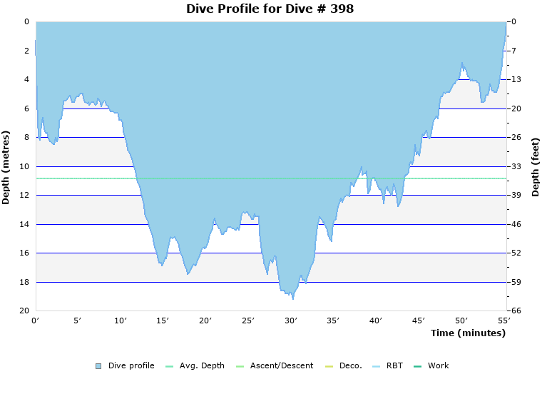 Dive Profile for Dive # 398