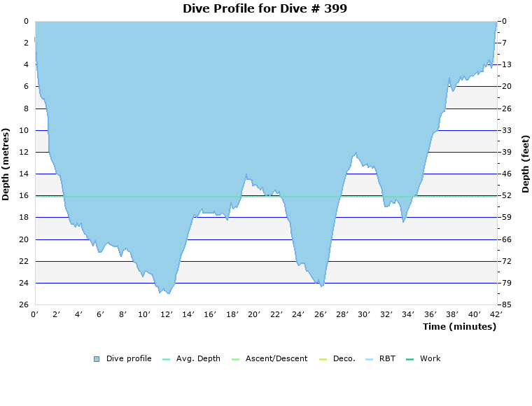 Dive Profile for Dive # 399