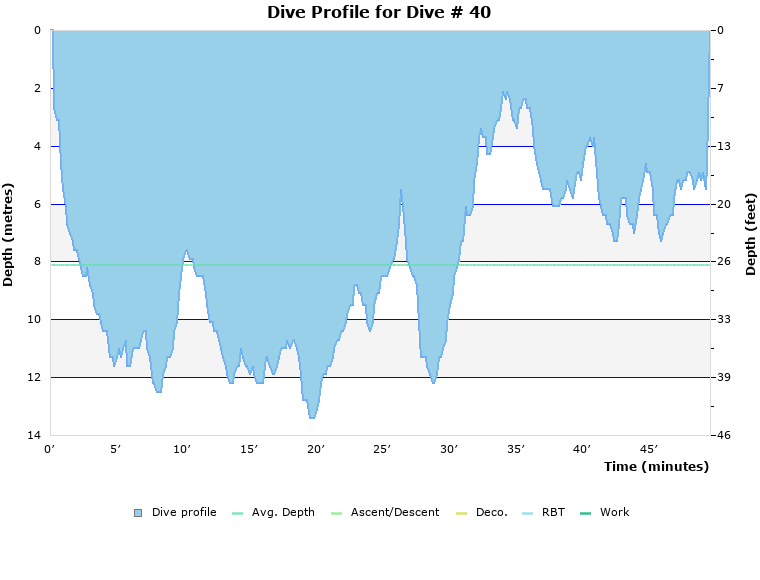 Dive Profile for Dive # 40