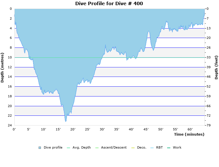 Dive Profile for Dive # 400