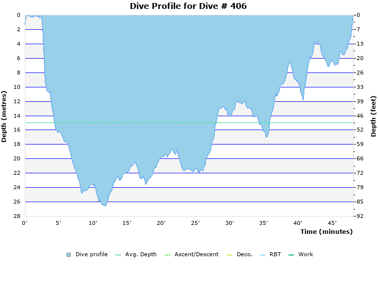 Dive Profile for Dive # 406
