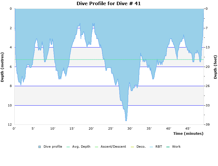 Dive Profile for Dive # 41