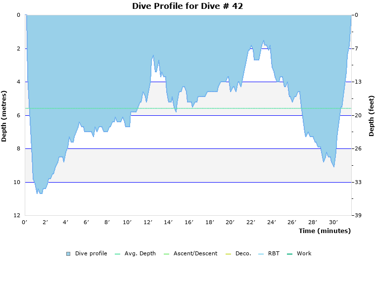 Dive Profile for Dive # 42