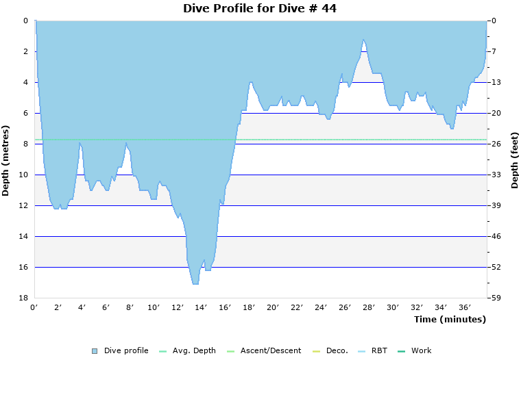 Dive Profile for Dive # 44