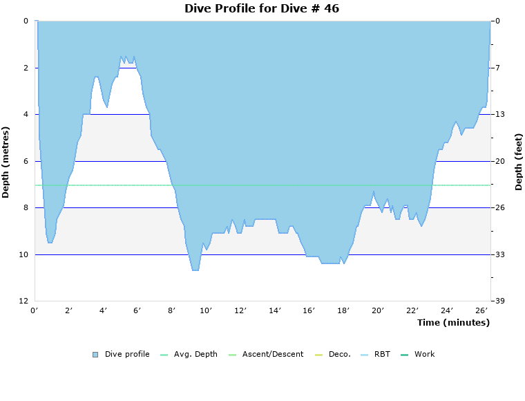 Dive Profile for Dive # 46