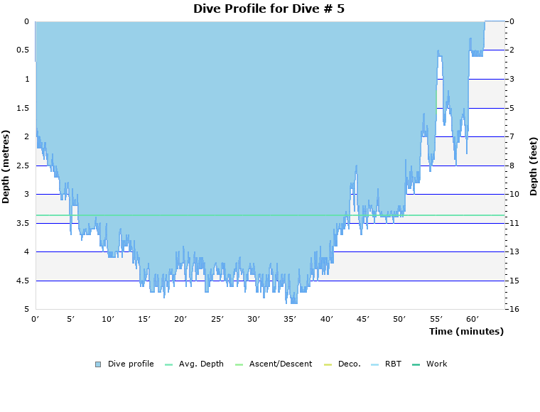 Dive Profile for Dive # 5