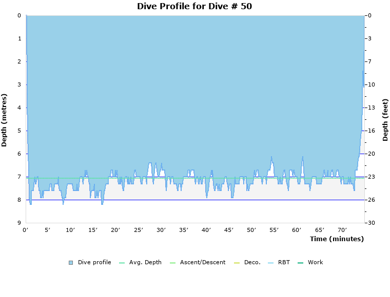 Dive Profile for Dive # 50