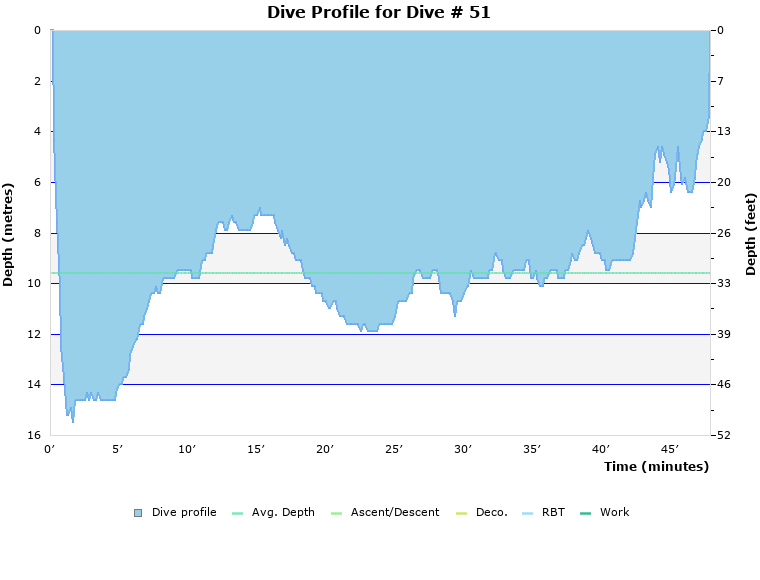 Dive Profile for Dive # 51