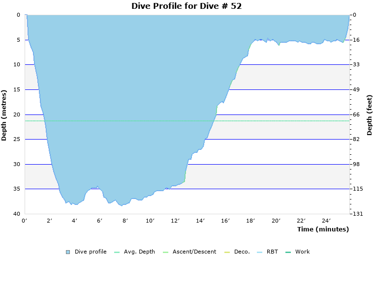 Dive Profile for Dive # 52