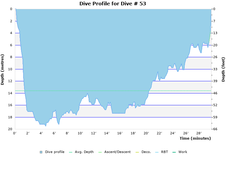 Dive Profile for Dive # 53