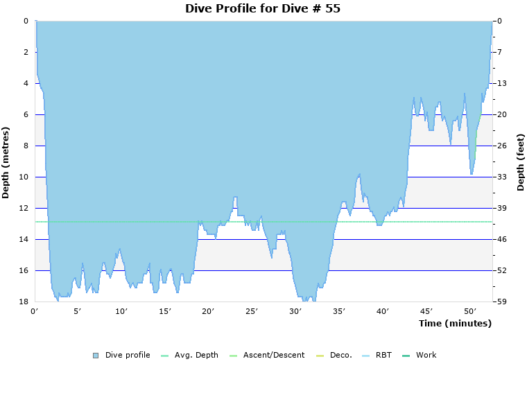 Dive Profile for Dive # 55