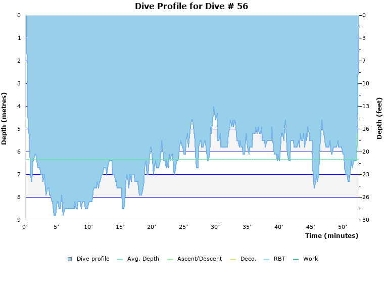 Dive Profile for Dive # 56