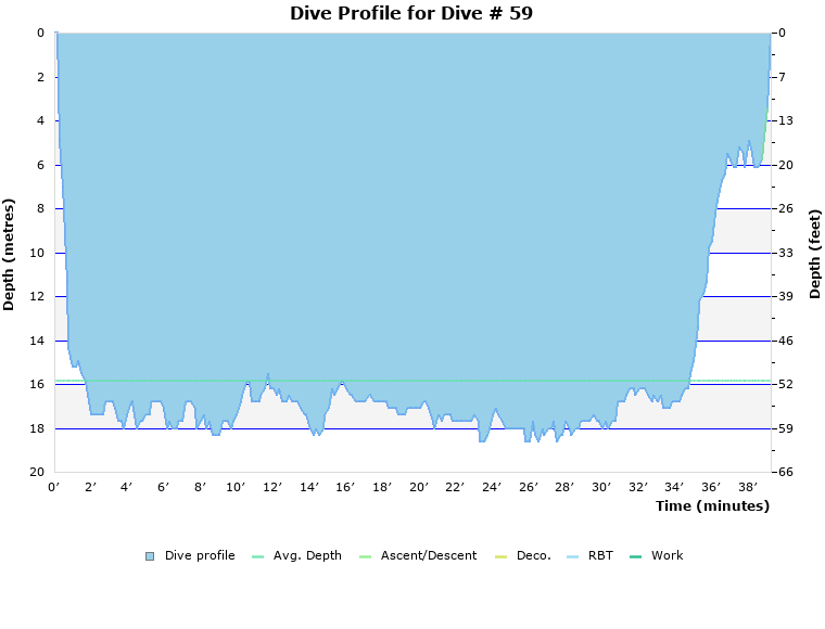Dive Profile for Dive # 59