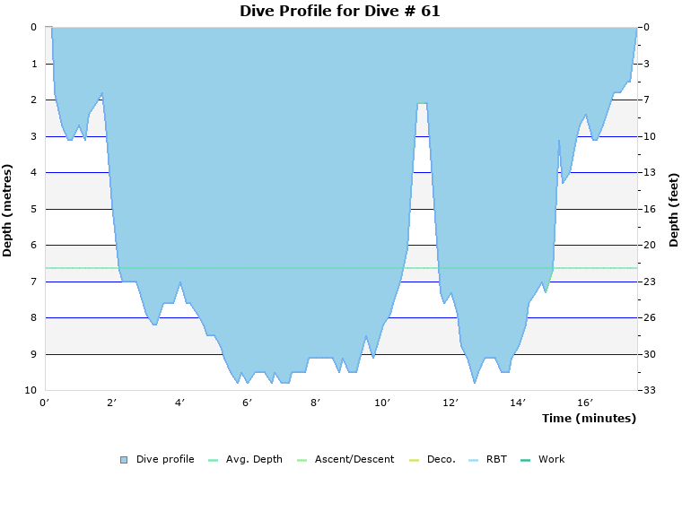 Dive Profile for Dive # 61
