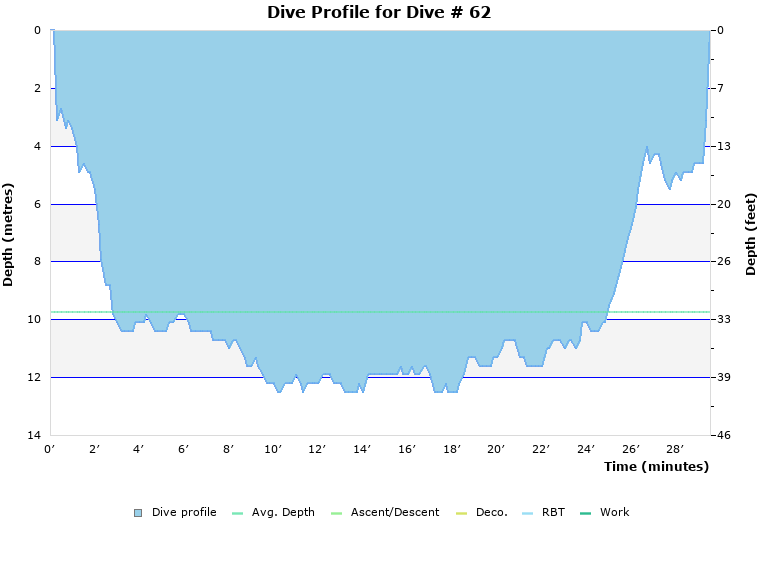 Dive Profile for Dive # 62