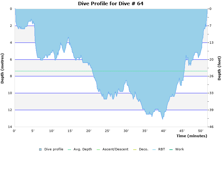 Dive Profile for Dive # 64