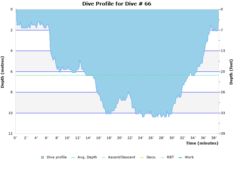 Dive Profile for Dive # 66