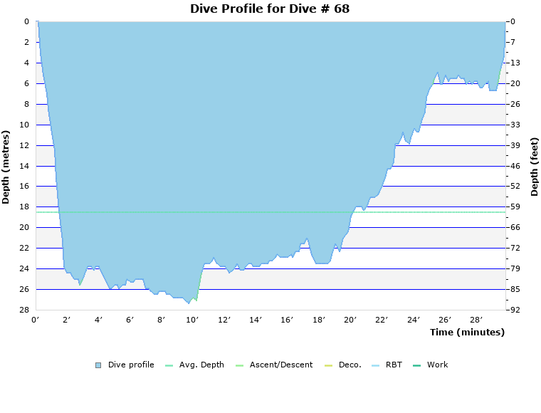 Dive Profile for Dive # 68
