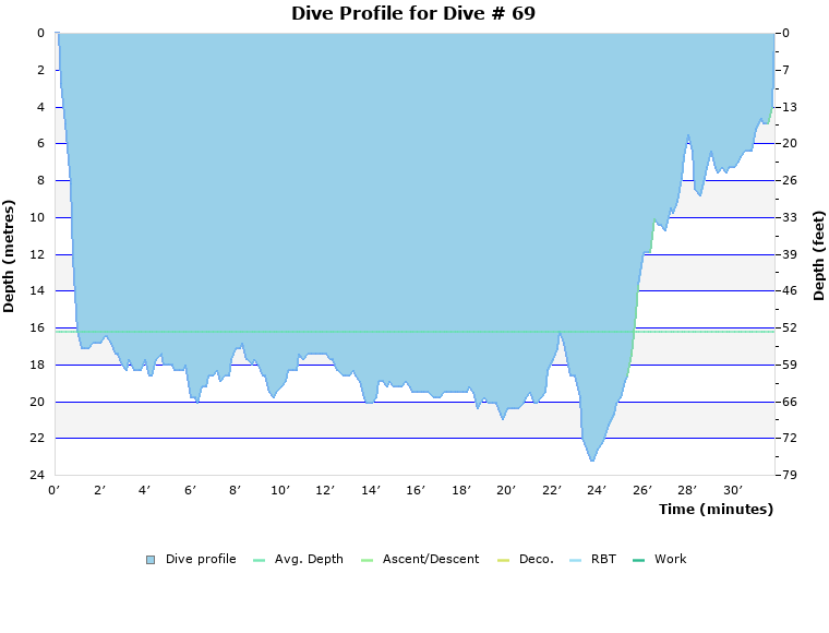 Dive Profile for Dive # 69