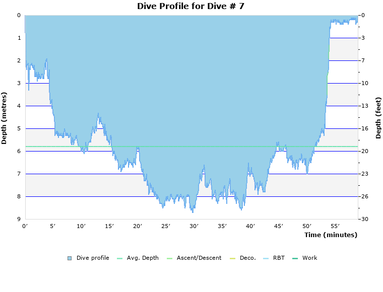 Dive Profile for Dive # 7
