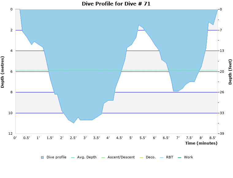Dive Profile for Dive # 71