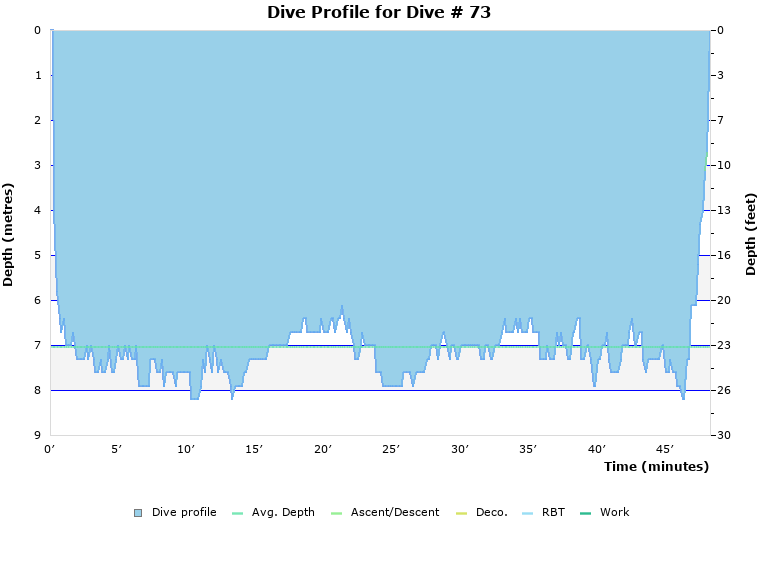 Dive Profile for Dive # 73