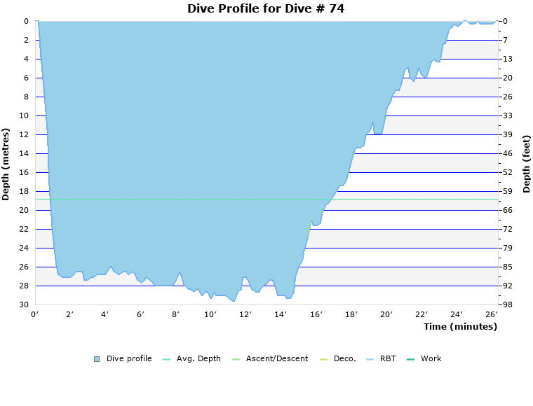 Dive Profile for Dive # 74