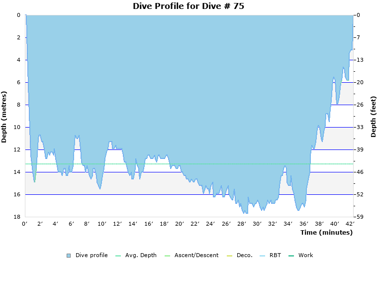Dive Profile for Dive # 75