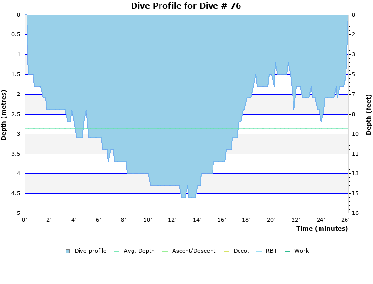 Dive Profile for Dive # 76