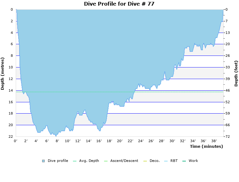Dive Profile for Dive # 77
