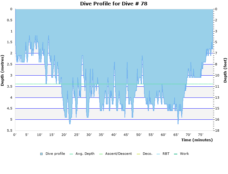 Dive Profile for Dive # 78