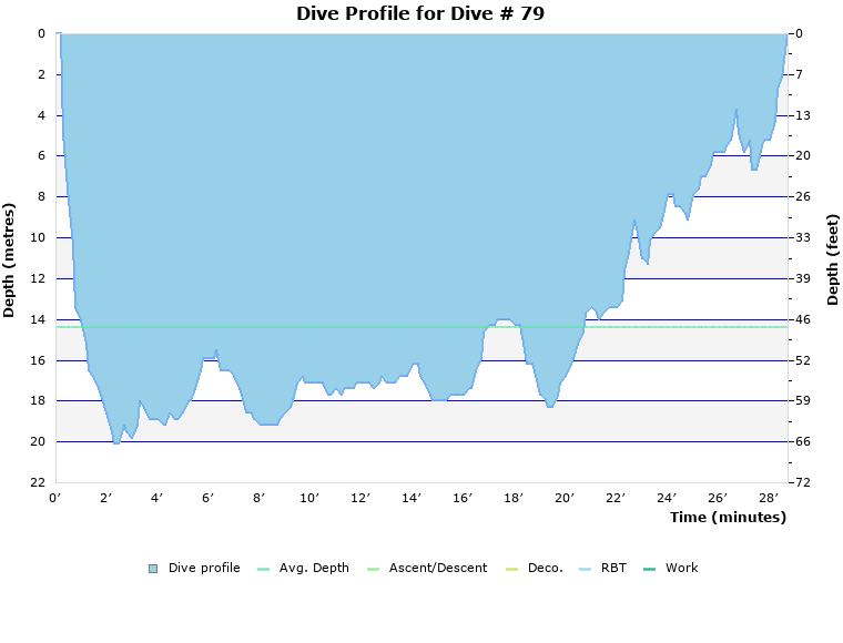 Dive Profile for Dive # 79