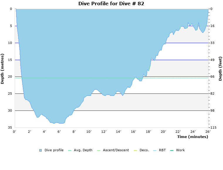 Dive Profile for Dive # 82