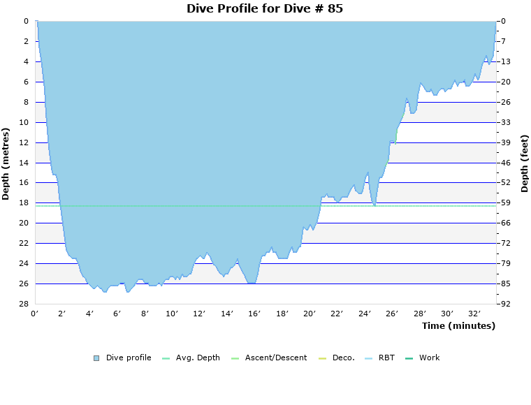 Dive Profile for Dive # 85