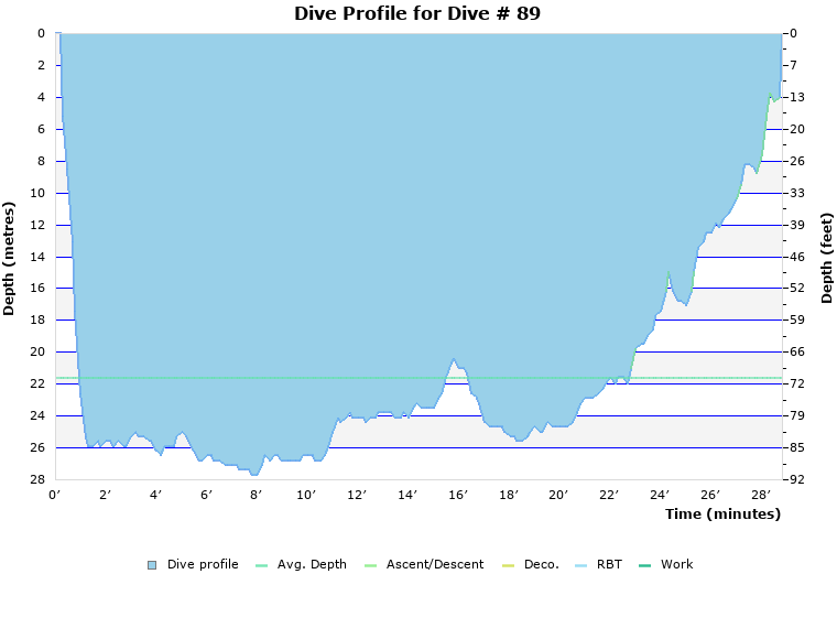 Dive Profile for Dive # 89