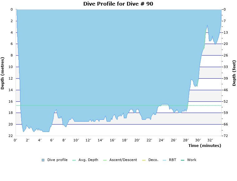 Dive Profile for Dive # 90