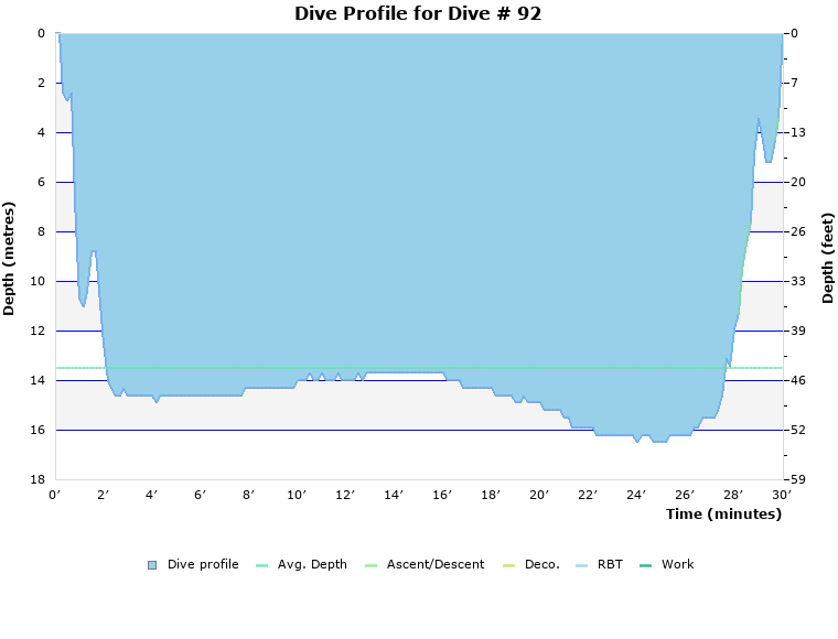 Dive Profile for Dive # 92