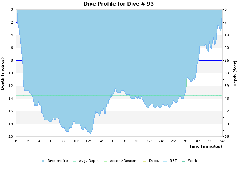 Dive Profile for Dive # 93
