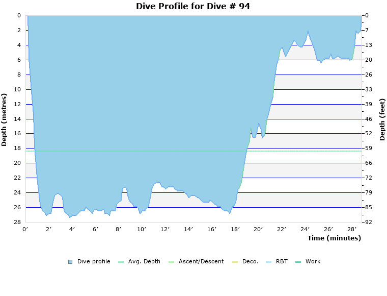 Dive Profile for Dive # 94