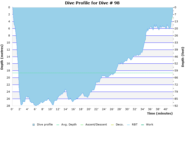 Dive Profile for Dive # 98