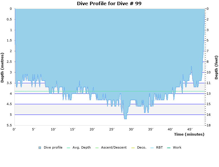 Dive Profile for Dive # 99
