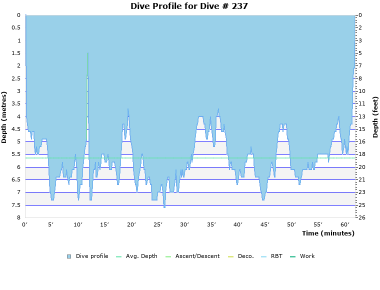 Dive Profile for Dive # 237